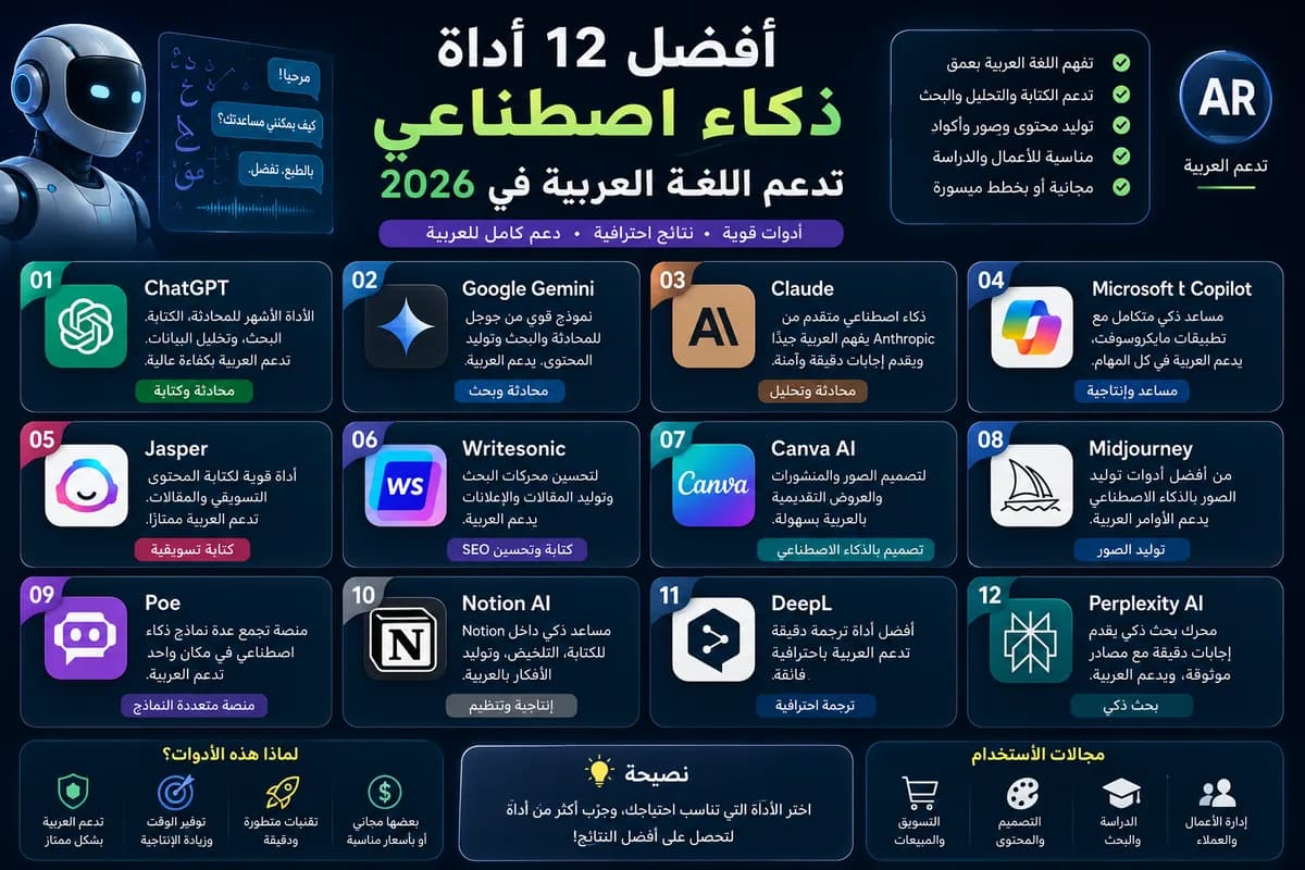 أفضل 12 أداة ذكاء اصطناعي تدعم اللغة العربية في 2026