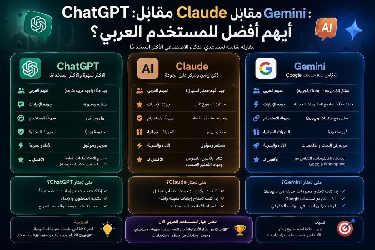 ChatGPT مقابل Claude مقابل Gemini: أيهم أفضل للمستخدم العربي؟